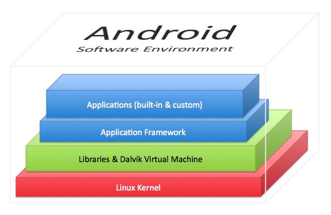 android app architecture
